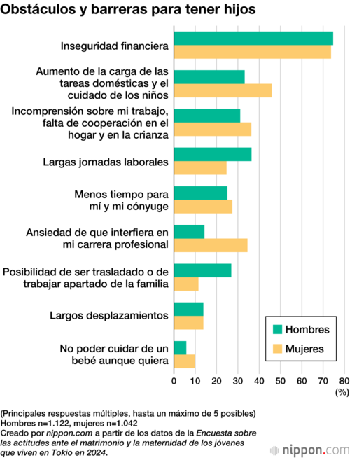 Obstáculos y barreras para tener hijos