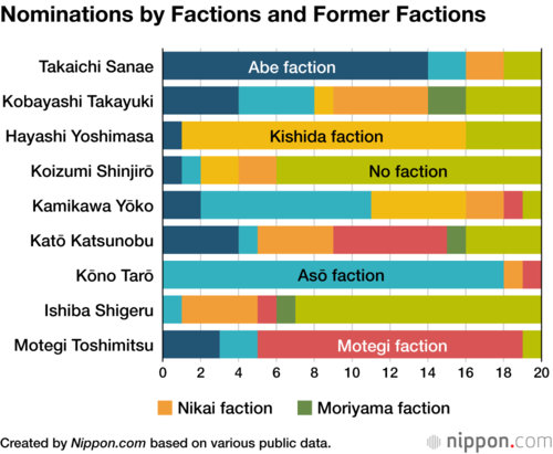 Nominations by Factions and Former Factions