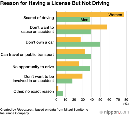 Reason for Having a License But Not Driving