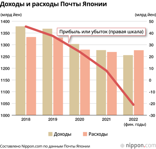 Составлено Nippon.com по данным Почты Японии