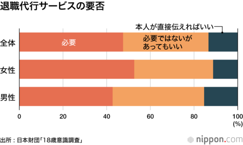 退職代行サービスの要否