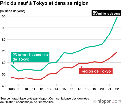 Prix du neuf à Tokyo et dans sa région