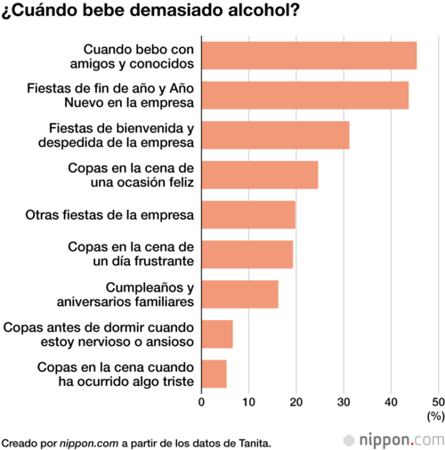 ¿Cuándo bebe demasiado alcohol?
