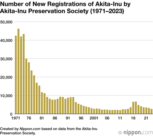 Number of New Registrations of Akita-Inu by Akita-Inu Preservation Society (1971–2023)