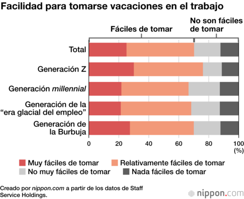 Facilidad para tomarse vacaciones en el trabajo