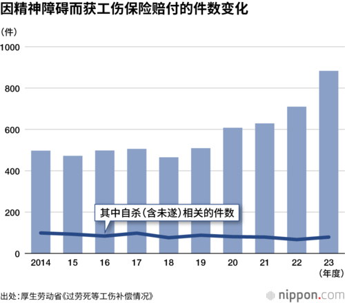 因精神障碍而获工伤保险赔付的件数变化