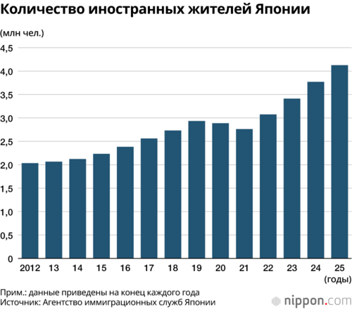 Количество иностранных жителей Японии
