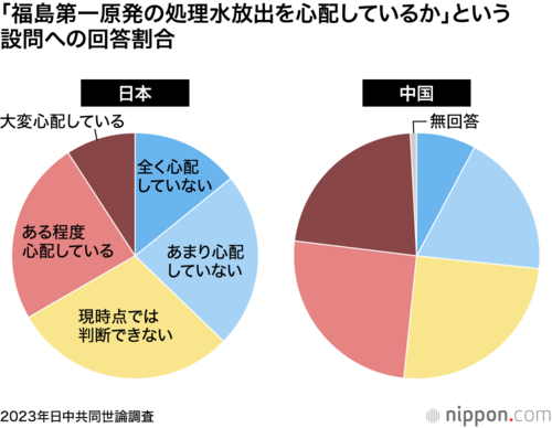 「福島第一原発の処理水放出を心配しているか」という設問への回答割合