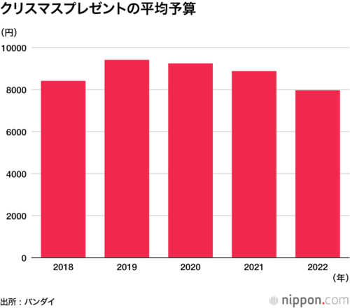 クリスマスプレゼントの平均予算