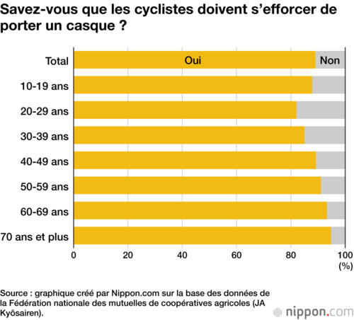 Savez-vous que les cyclistes doivent s’efforcer de porter un casque ?