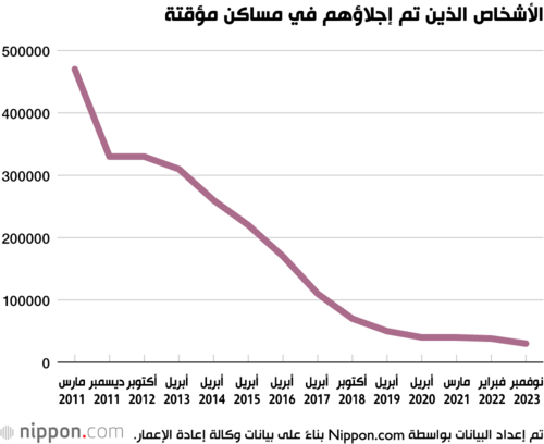 الأشخاص الذين تم إجلاؤهم في مساكن مؤقتة