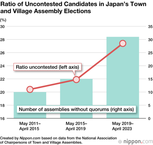 Ratio of Uncontested Candidates in Japan’s Town and Village Assembly Elections