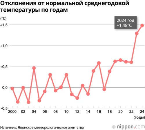Отклонения от нормальной среднегодовой температуры по годам