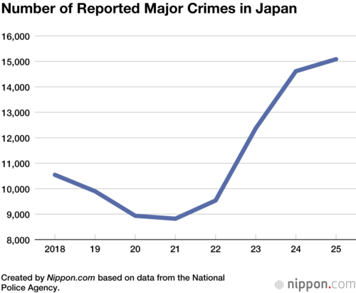Number of Reported Major Crimes in Japan