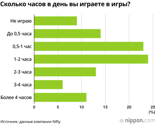 Сколько часов в день вы играете в игры?