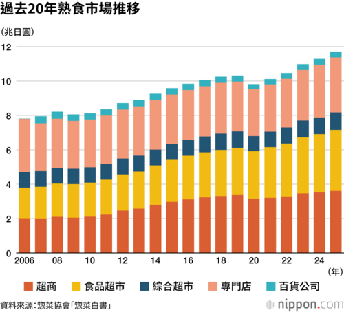 過去20年熟食市場推移