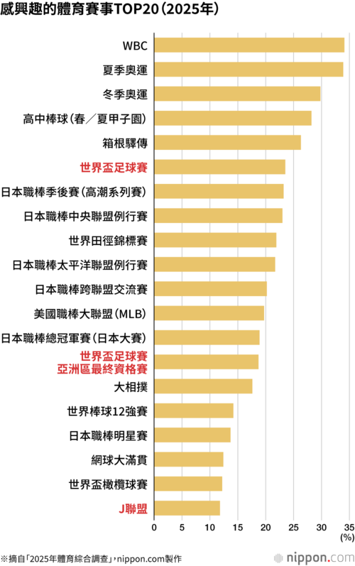 感興趣的體育賽事TOP20(2025年)
