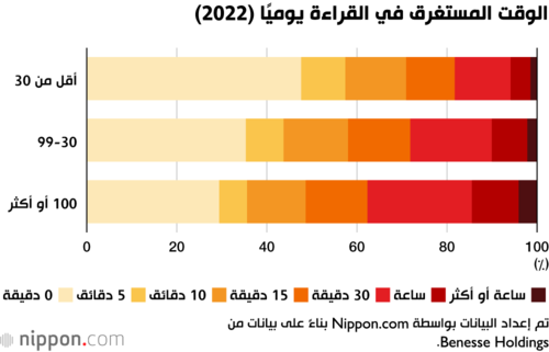 الوقت المستغرق في القراءة يوميًا وعدد الكتب في المنزل (2019)
