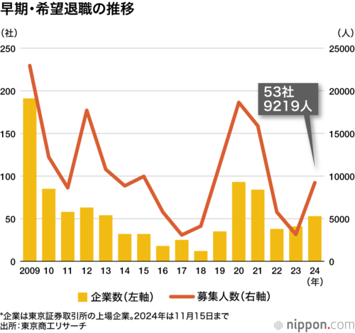 早期・希望退職の推移
