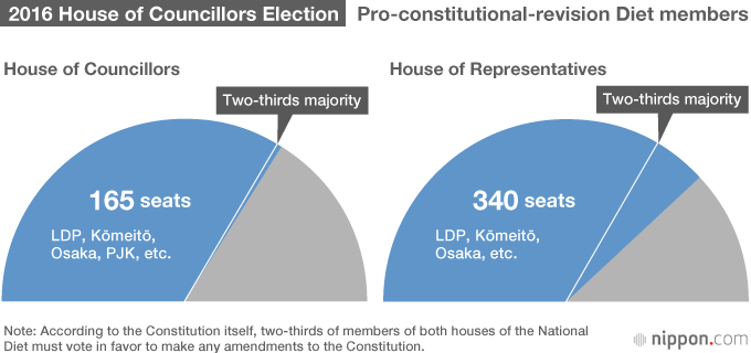 Landslide Victory for LDP in 2016 Upper House Election