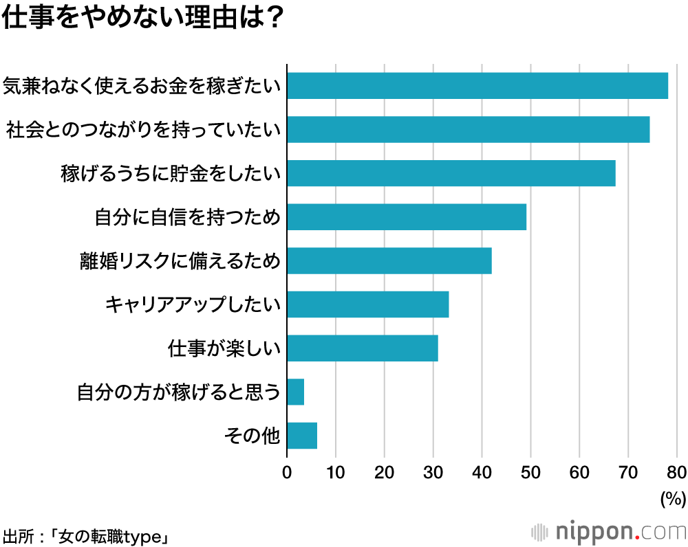 相手の年収に関係なく「仕事は辞めない」42.9% : 愛だけじゃなくて、お金も大事―女性の結婚観