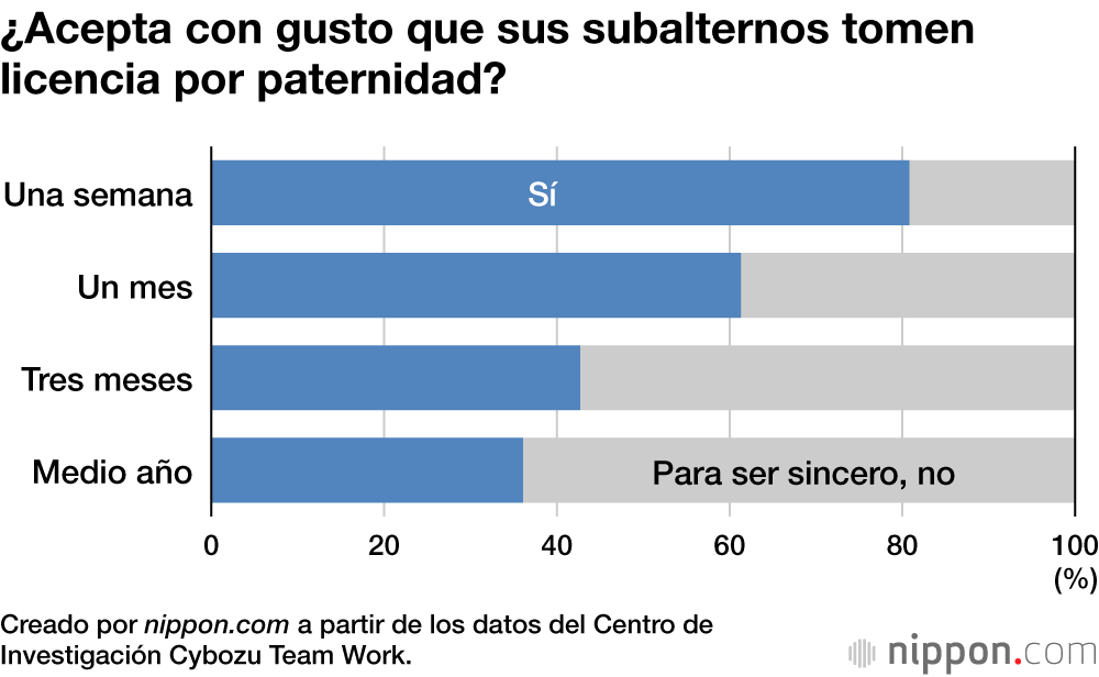 Ideales y realidades de las bajas por paternidad en Japón: un mes, el máximo aceptable para los superiores