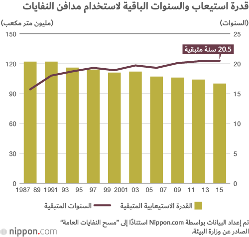 كابوس التخلص من النفايات والقمامة يهدد مستقبل اليابان