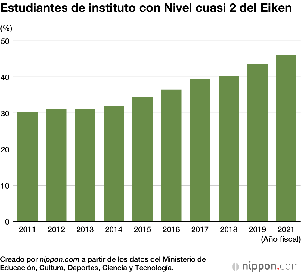 Menos del 50 % de los estudiantes japoneses alcanzaron el nivel de inglés fijado por el Gobierno