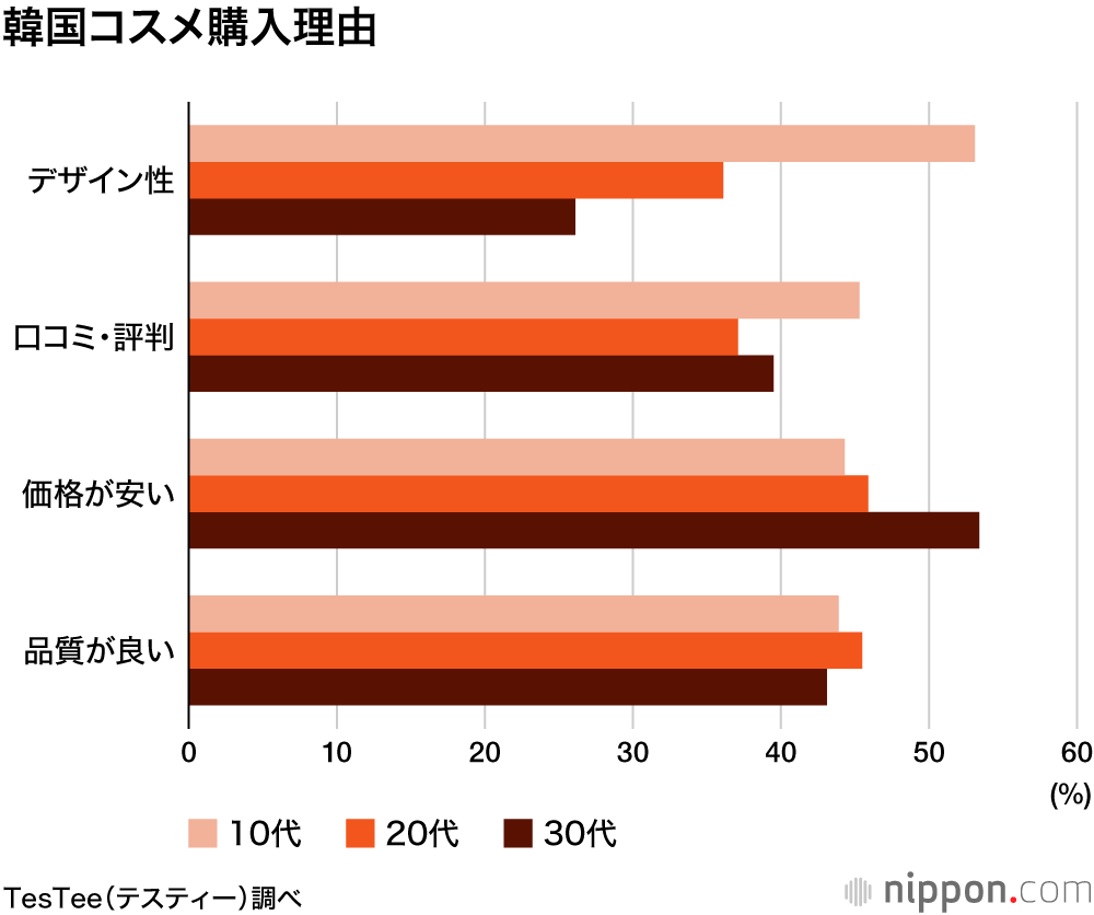 若い女性に人気の韓国コスメ : SNS通じて “カワイイ” が拡散