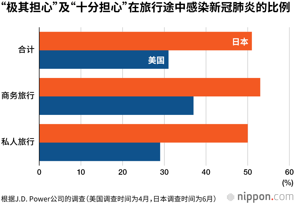 新冠肺炎疫情影响旅游意愿：日本人比美国人更谨慎