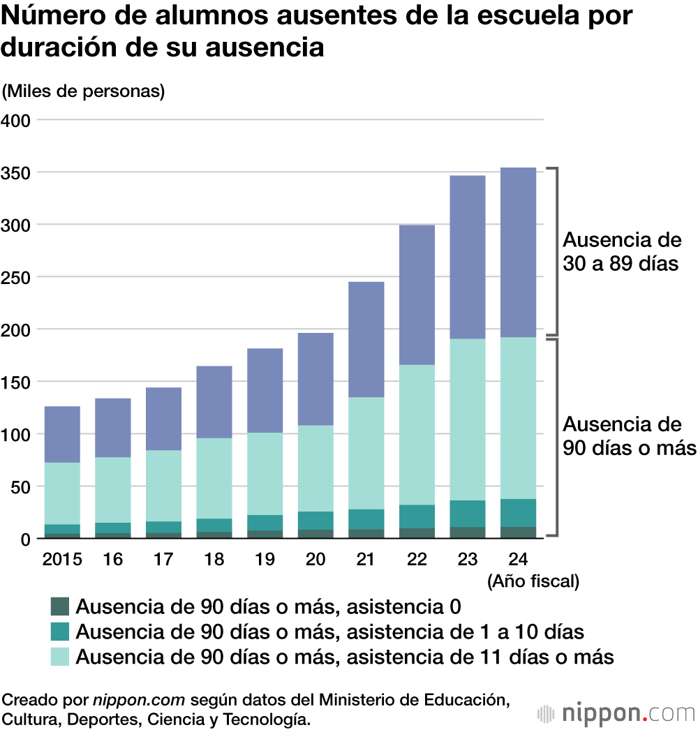 Número de alumnos ausentes de la escuela por duración de su ausencia