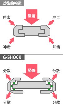 G-SHOCK坚固无比、人气也经久不衰
