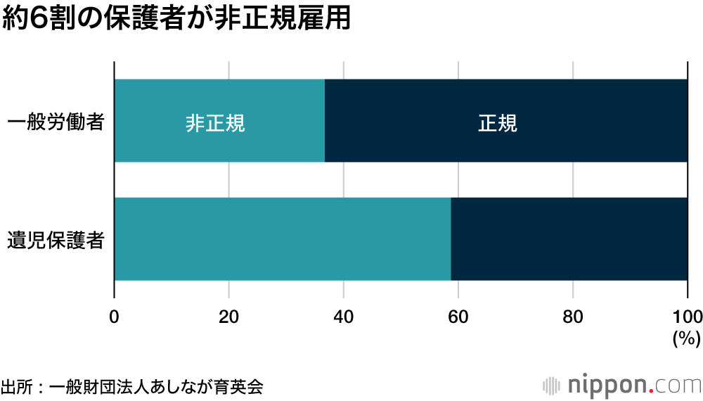 弱者は生きていてはダメなんでしょうか？ : コロナ禍で追い詰められる遺児家庭―あしなが育英会調査