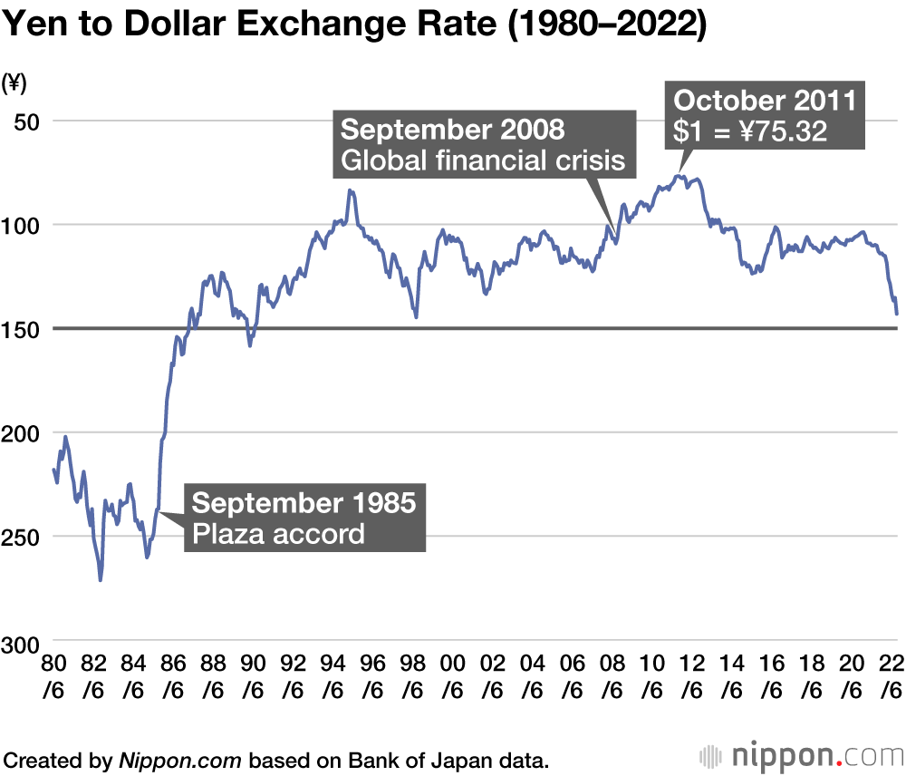 Currency Freefall: Yen Tumbles to 32-Year Low Against the Dollar 