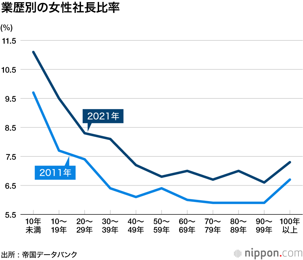 女性社長比率、いまだ1割に満たず―帝国データ調査 :  半数は同族継承