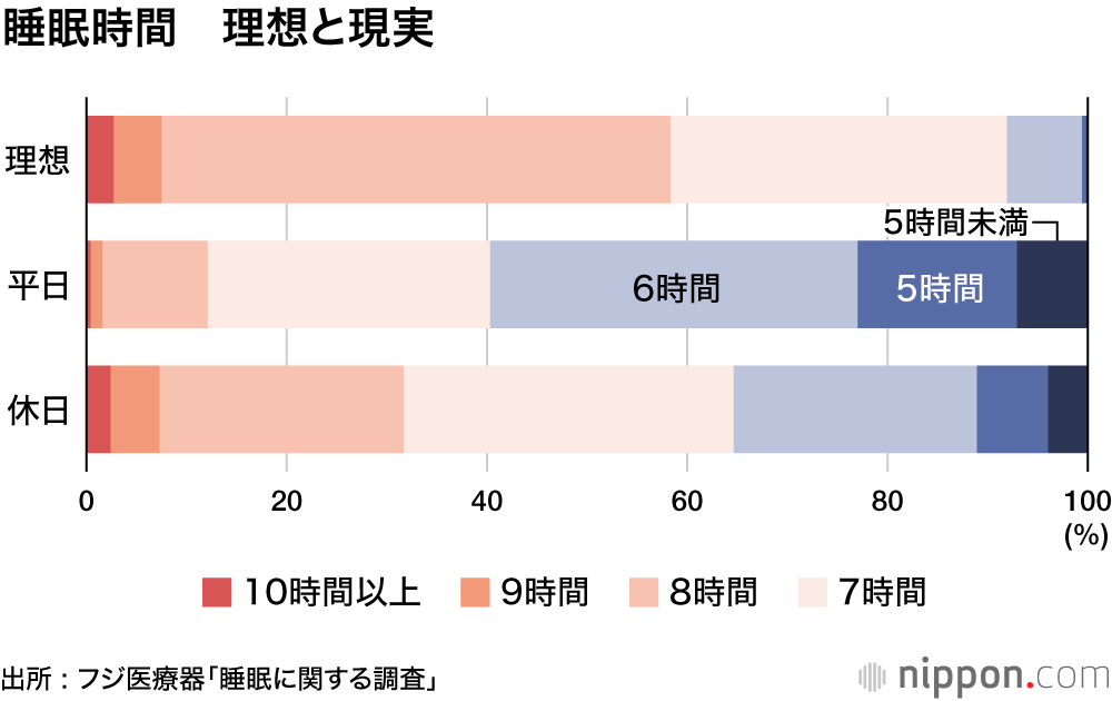 理想は8時間、現実は6時間以下 : 睡眠に満足できないのはストレスが原因