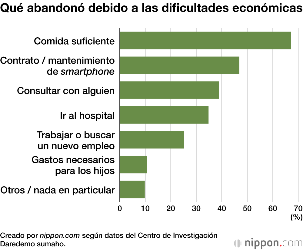 Qué abandonó debido a las dificultades económicas