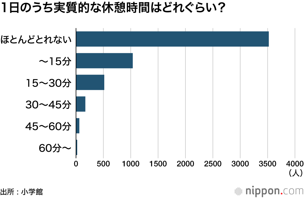 1日のうち実質的な休憩時間はどれぐらい？