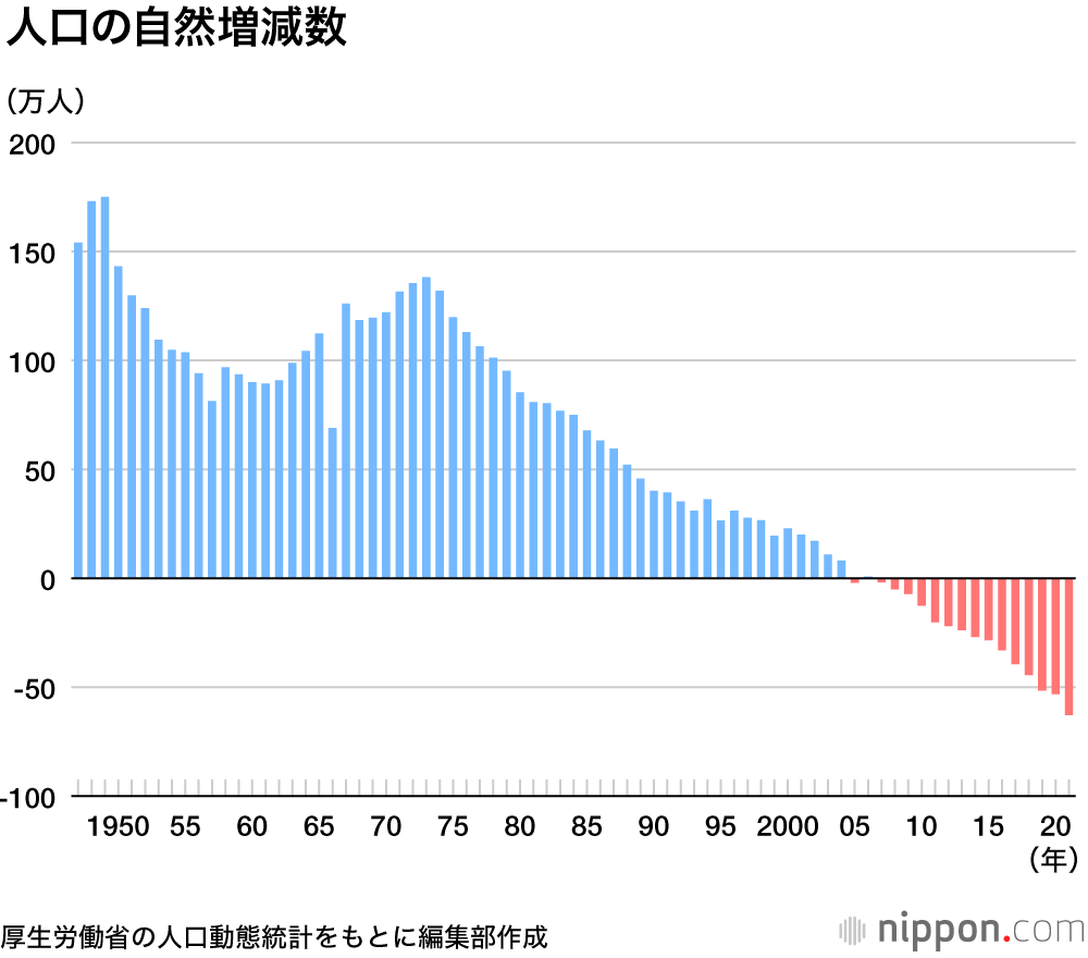 21年生まれの赤ちゃん、過去最少81万人 : 人口自然減が初の60万人超に
