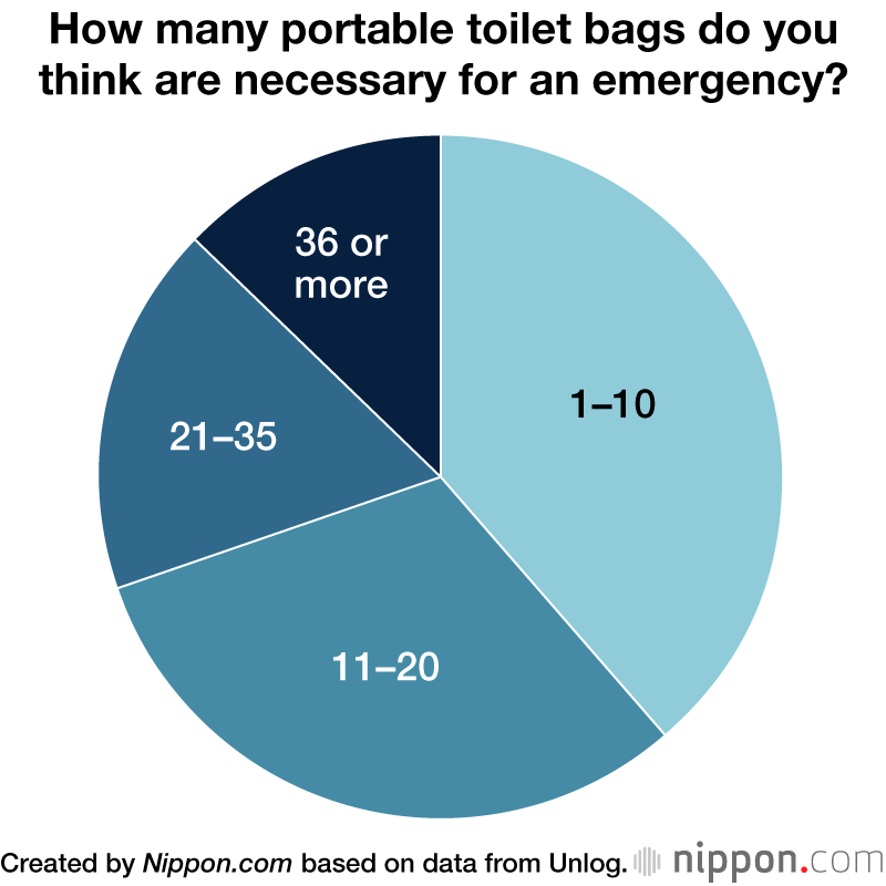 Portable Toilet Bags a Key Part of Emergency Supply Kit in Japan