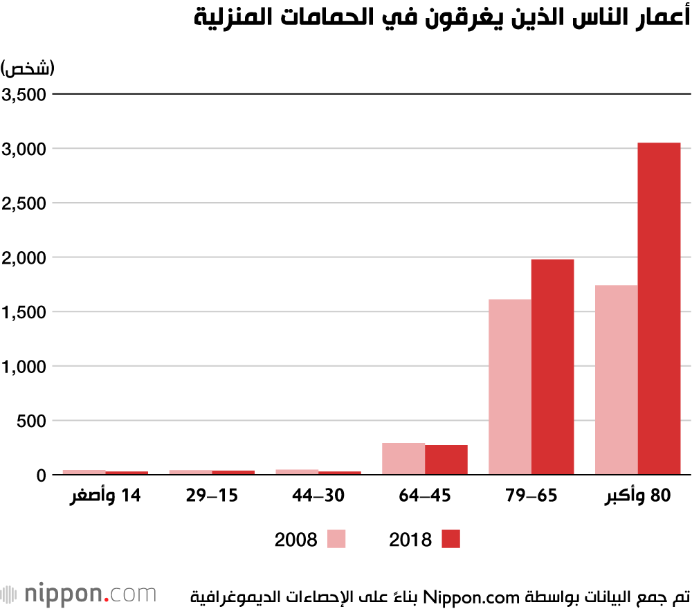 الصدمة الحرارية تحصد أرواح الآلاف في اليابان!
