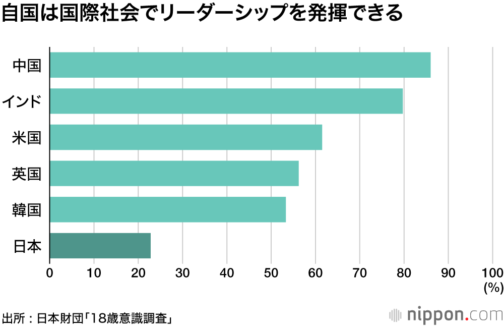 低成長の時代に生きる : 国や社会は変えられない、リスクをとって挑戦する気もない―18歳意識調査