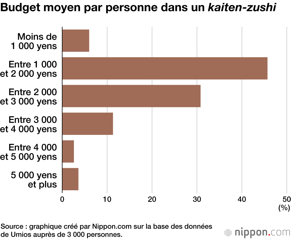 Budget moyen par personne dans un kaiten-zushi