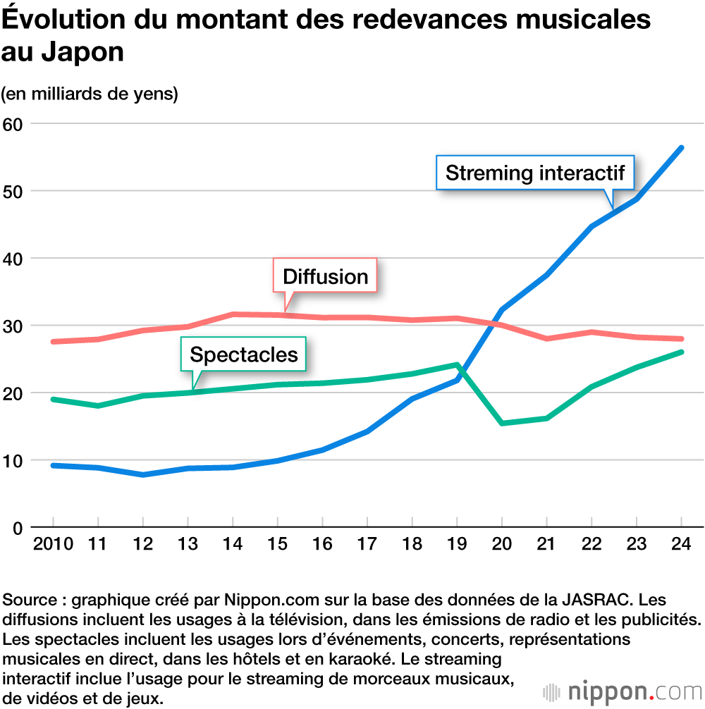 Évolution du montant des redevances musicales au Japon