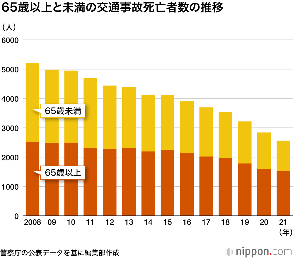 交通事故死、5年連続最少更新2636人―警察庁 : 65歳以上の割合は過去最高の57.7%