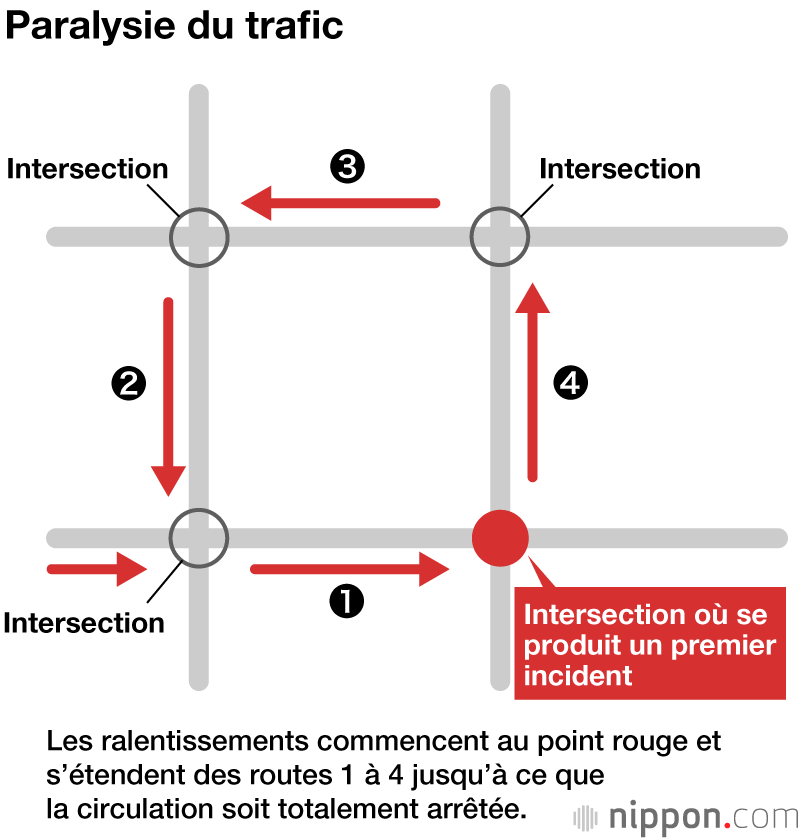  Paralysie du trafic de Tokyo pour les JO 2020 : comment éviter un mauvais scénario