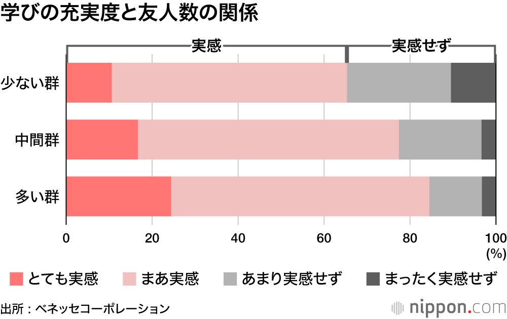 友だち少ないと、学びや成長を実感できない―ベネッセの大学生実態調査