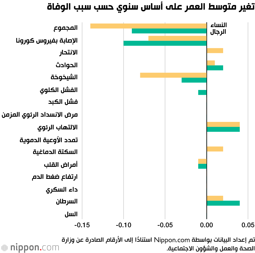  انخفاض متوسط العمر المتوقع في اليابان لأول مرة منذ عقد