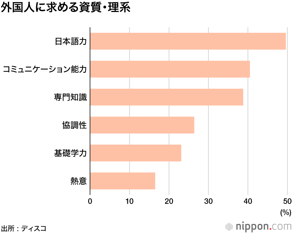 コロナ禍で外国人採用の意欲後退  : 求める日本語能力はネイティブ相当～ビジネス上級