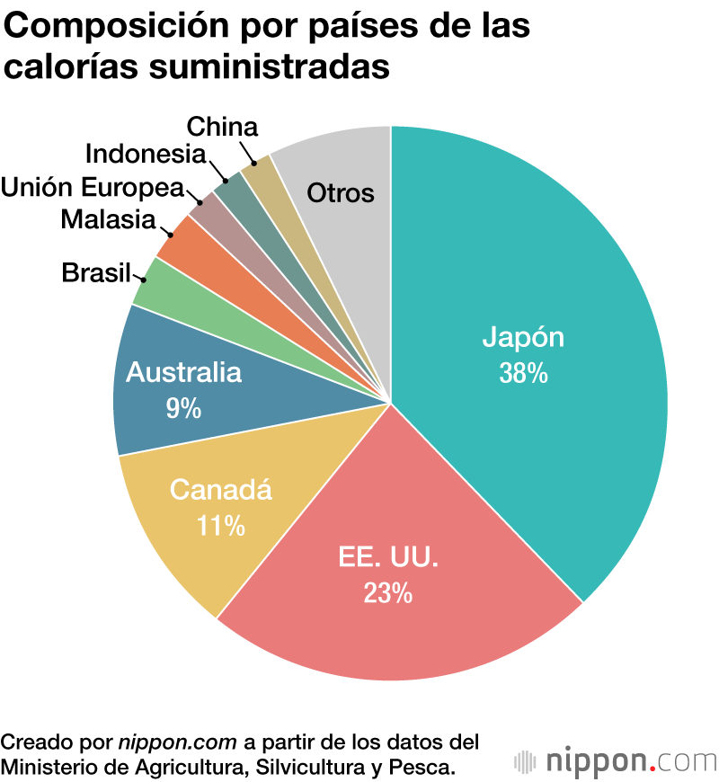 La tasa de autosuficiencia alimentaria de Japón sube al 38 % debido al aumento de la cosecha de trigo